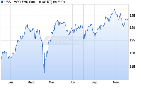 Performance des UBS - MSCI EMU Socially Responsible UCITS ETF (EUR) A-dis (WKN A1JA1T, ISIN LU0629460675)