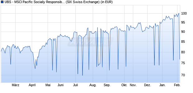 Performance des UBS - MSCI Pacific Socially Responsible UCITS ETF USD A-dis (WKN A1JA1U, ISIN LU0629460832)