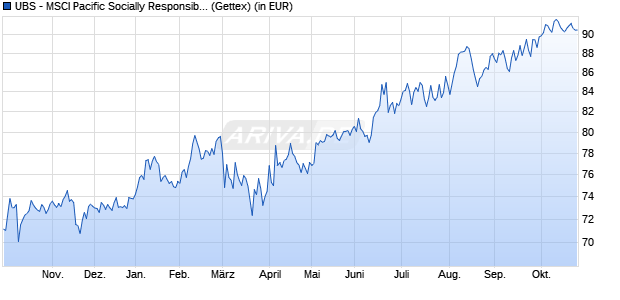 Performance des UBS - MSCI Pacific Socially Responsible UCITS ETF USD A-dis (WKN A1JA1U, ISIN LU0629460832)