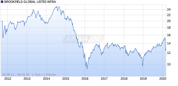 BROOKFIELD GLOBAL LISTED INFRA Chart