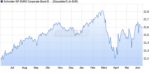 Performance des Schroder ISF EURO Corporate Bond B Acc (WKN 577942, ISIN LU0113257934)
