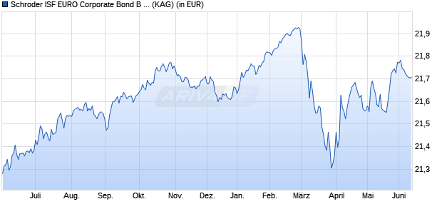 Performance des Schroder ISF EURO Corporate Bond B Acc (WKN 577942, ISIN LU0113257934)