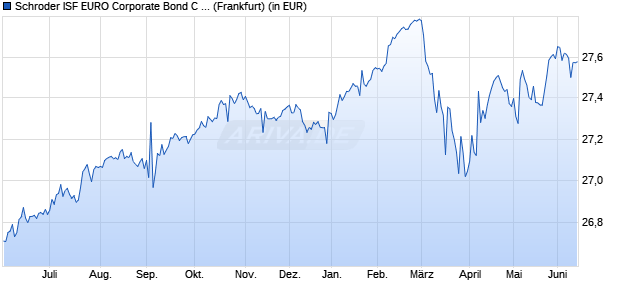 Performance des Schroder ISF EURO Corporate Bond C Acc (WKN 577943, ISIN LU0113258742)