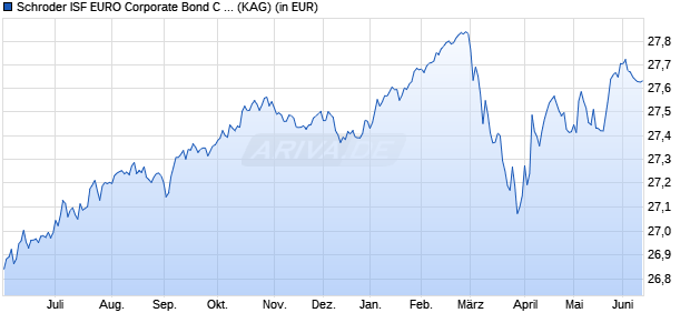 Performance des Schroder ISF EURO Corporate Bond C Acc (WKN 577943, ISIN LU0113258742)