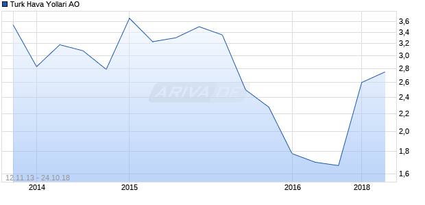 Turk Hava Yollari AO Chart