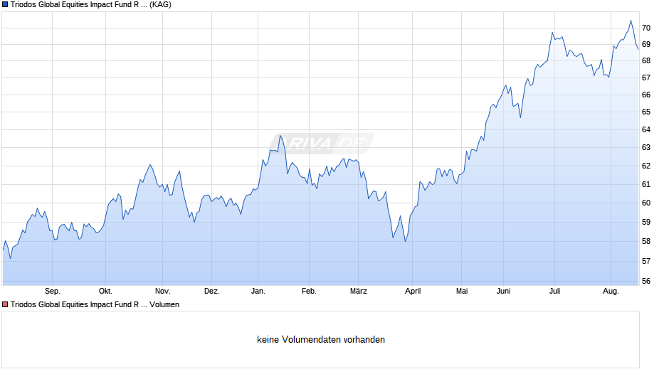 Triodos Global Equities Impact Fund R thesaurierend Chart