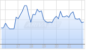 KEMPER CORP. Chart