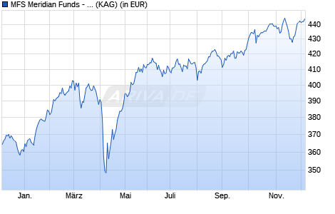 Performance des MFS Meridian Funds - Blended Research European Eqty I1 EUR (WKN A1JCY8, ISIN LU0648597903)