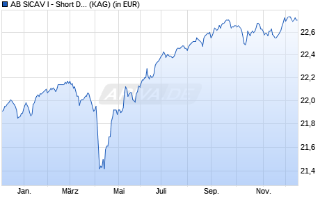 Performance des AB SICAV I - Short Duration High Yield Port. I2 EURH (WKN A1JDQN, ISIN LU0654561173)