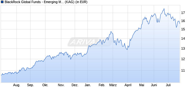 Performance des BlackRock Global Funds - Emerging Markets Equity Inc A5G USD (WKN A1JHHW, ISIN LU0651947912)