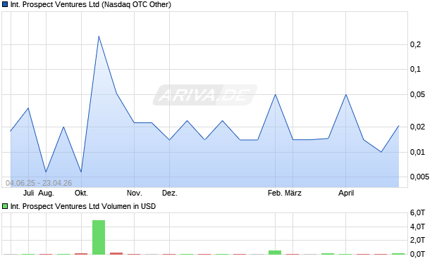 International Prospect Ventures Aktie Chart