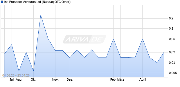 International Prospect Ventures Aktie Chart