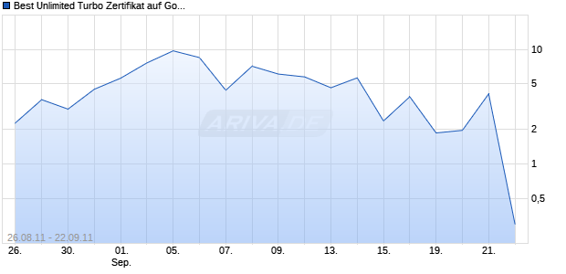 Best Unlimited Turbo Zertifikat auf Gold [Commerzbank AG] Chart