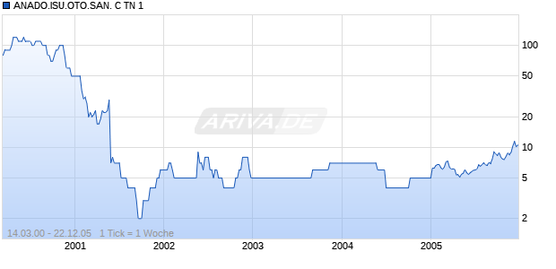 ANADO.ISU.OTO.SAN. C TN 1 Chart