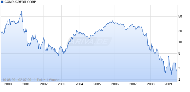 COMPUCREDIT CORP Chart