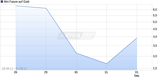 Mini Future auf Gold [The Royal Bank of Scotland N.V.] Chart