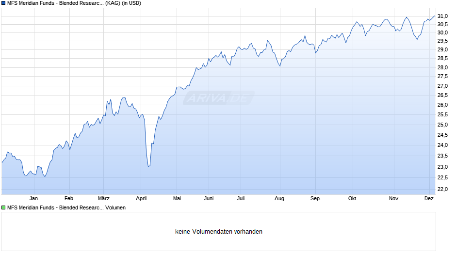 MFS Meridian Funds - Blended Research European Eqty A1 USD Chart