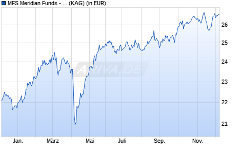 Performance des MFS Meridian Funds - Blended Research European Eqty A1 USD (WKN A1JCY4, ISIN LU0648597572)