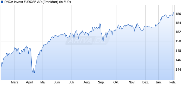 Performance des DNCA Invest EUROSE AD (WKN A1JDC5, ISIN LU0641748271)