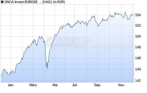 Performance des DNCA Invest EUROSE AD (WKN A1JDC5, ISIN LU0641748271)