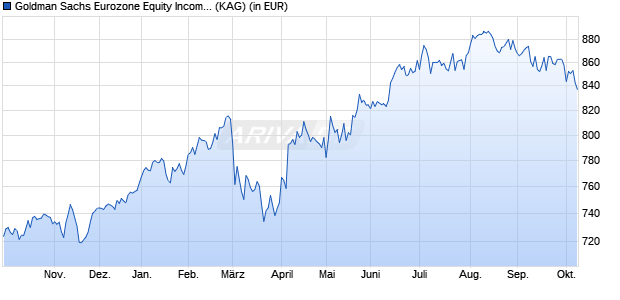 Performance des Goldman Sachs Eurozone Equity Income I Dis EUR (WKN A1JKA8, ISIN LU0273690817)