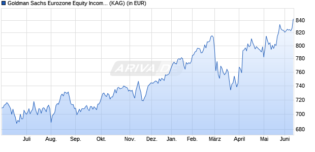 Performance des Goldman Sachs Eurozone Equity Income I Dis EUR (WKN A1JKA8, ISIN LU0273690817)