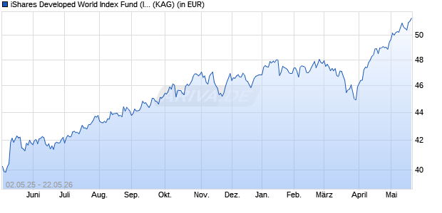 Performance des iShares Developed World Index Fund (IE) Flex. Acc. USD (WKN A1JG5U, ISIN IE00B616R411)