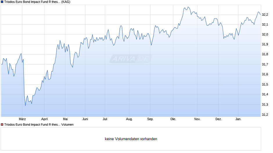 Triodos Euro Bond Impact Fund R thesaurierend Chart