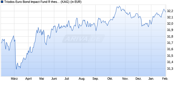 Performance des Triodos Euro Bond Impact Fund R thesaurierend (WKN A0RJ23, ISIN LU0278272504)