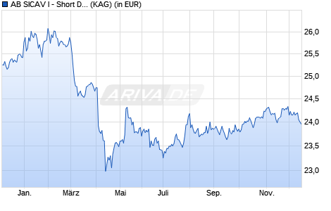 Performance des AB SICAV I - Short Duration High Yield Port. I2 (WKN A1JDQM, ISIN LU0654560100)