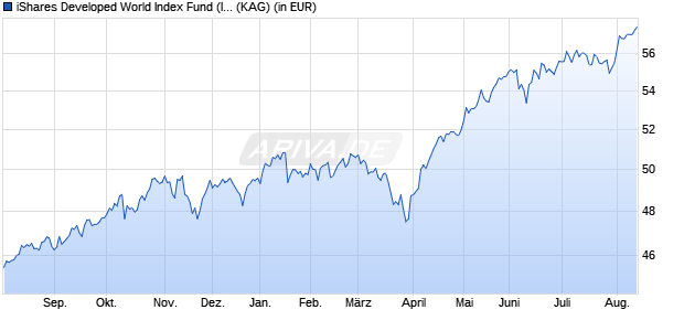 Performance des iShares Developed World Index Fund (IE) Flex. Dist. GBP (WKN A1JG5V, ISIN IE00B6385520)
