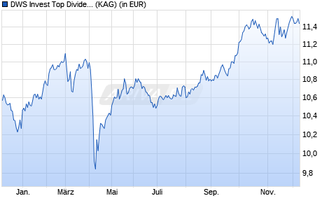 Performance des DWS Invest Top Dividend SGD LDQ (WKN DWS07M, ISIN LU0616864442)