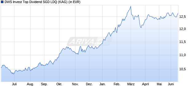 Performance des DWS Invest Top Dividend SGD LDQ (WKN DWS07M, ISIN LU0616864442)