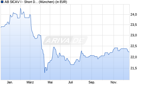 Performance des AB SICAV I - Short Duration High Yield Port. A2 (WKN A1JDQJ, ISIN LU0654559516)