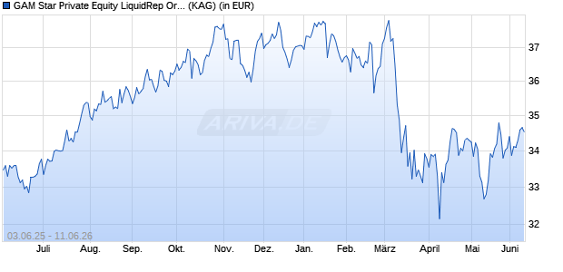 Performance des GAM Star Private Equity LiquidRep Ord Inc USD (WKN A1H82K, ISIN IE00B5NK9M62)