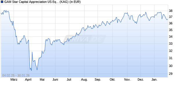 Performance des GAM Star Capital Appreciation US Equity USD inc. (WKN A1H82K, ISIN IE00B5NK9M62)