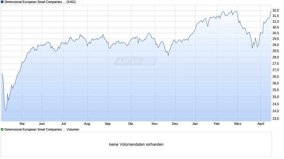 Dimensional European Small Companies Fund EUR Dis Chart