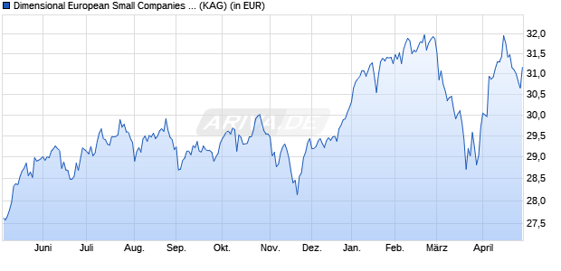Performance des Dimensional European Small Companies Fund EUR Dis (WKN A1JH97, ISIN IE00B65J1M22)