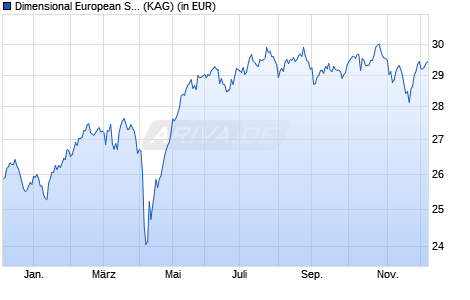 Performance des Dimensional European Small Companies Fund EUR Dis (WKN A1JH97, ISIN IE00B65J1M22)