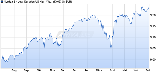 Performance des Nordea 1 - Low Duration US High Yield Bond Fund HB-EUR (WKN A1JHQV, ISIN LU0602537499)