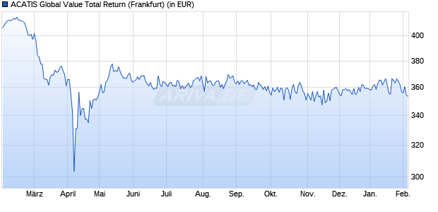 Performance des ACATIS Global Value Total Return (WKN A1JGBX, ISIN DE000A1JGBX4)