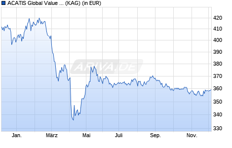 Performance des ACATIS Global Value Total Return (WKN A1JGBX, ISIN DE000A1JGBX4)