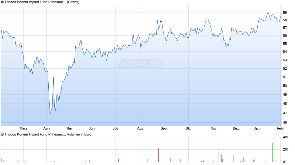 Triodos Pioneer Impact Fund R thesaurierend Chart