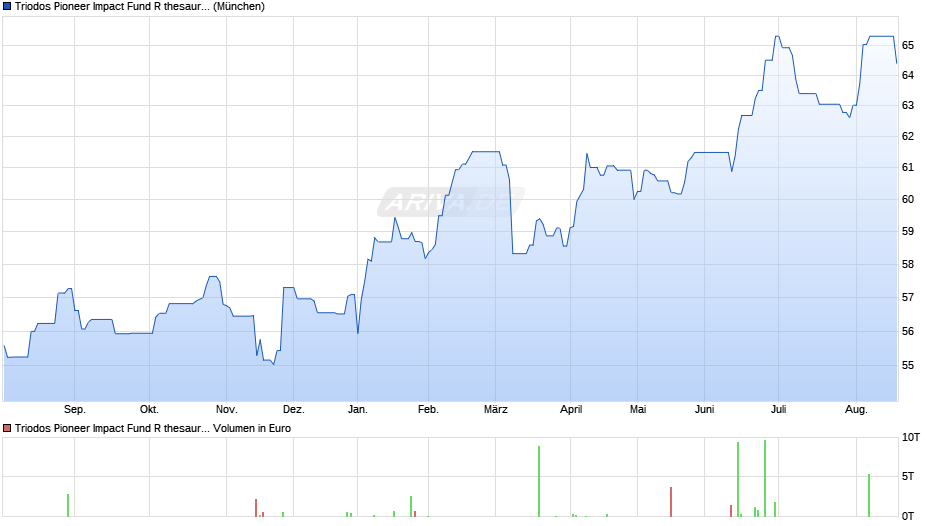 Triodos Pioneer Impact Fund R thesaurierend Chart