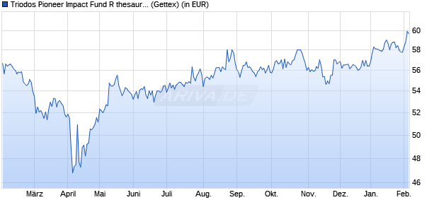Performance des Triodos Pioneer Impact Fund R thesaurierend (WKN A0RJ3B, ISIN LU0278272843)