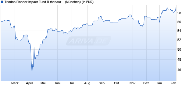 Performance des Triodos Pioneer Impact Fund R thesaurierend (WKN A0RJ3B, ISIN LU0278272843)