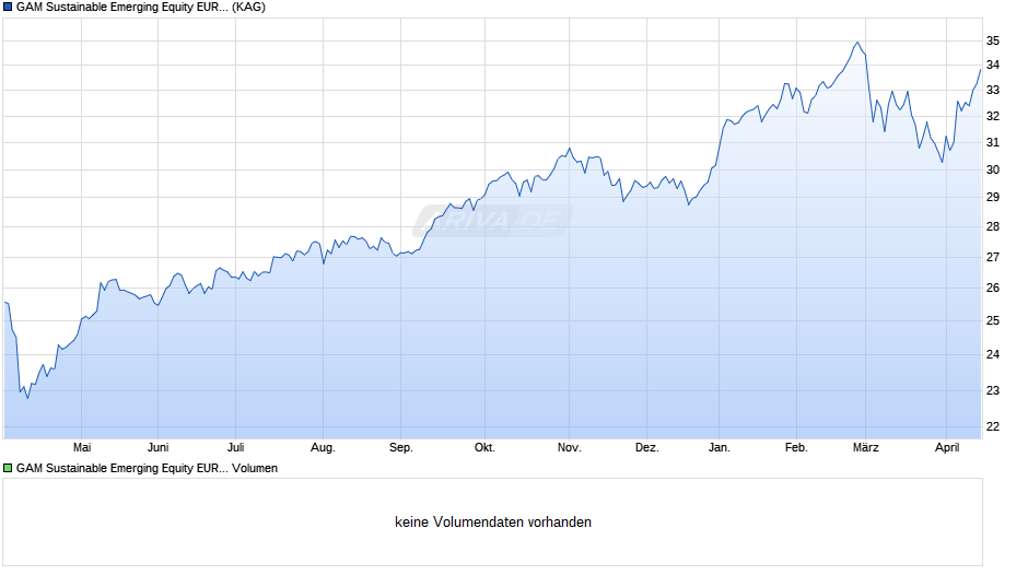GAM Sustainable Emerging Equity EUR Ord Acc Chart