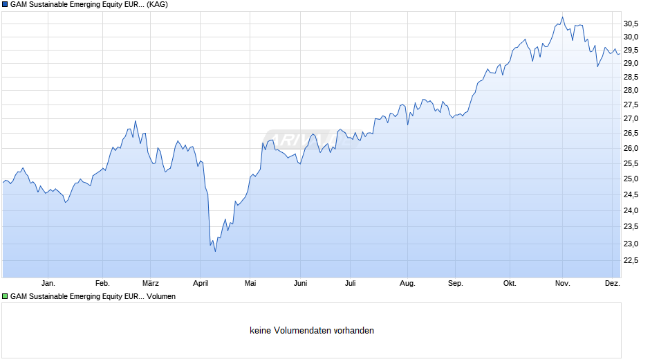 GAM Sustainable Emerging Equity EUR Ord Acc Chart