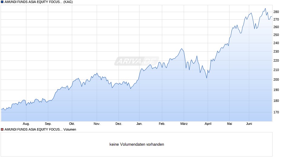 AMUNDI FUNDS ASIA EQUITY FOCUS - A EUR (C) Chart