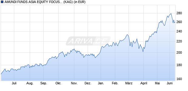 Performance des AMUNDI FUNDS ASIA EQUITY FOCUS - A EUR (C) (WKN A1H4CT, ISIN LU0557854147)